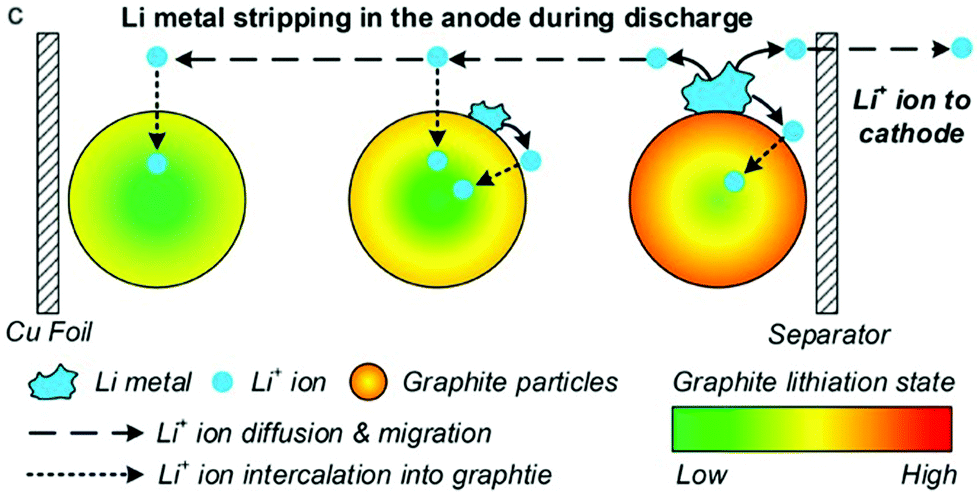 Lithium Ion Battery Degradation What You Need To Know Physical Chemistry Chemical Physics