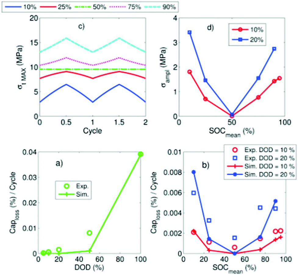 Lithium Ion Battery Degradation What You Need To Know Physical Chemistry Chemical Physics