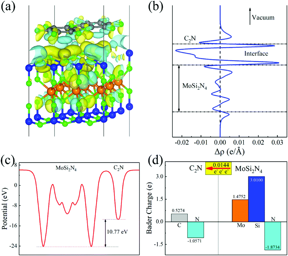 Boosting The Photocatalytic Hydrogen Evolution Performance Of Monolayer C2n Coupled With Mosi2n4 Density Functional Theory Calculations Physical Chemistry Chemical Physics Rsc Publishing