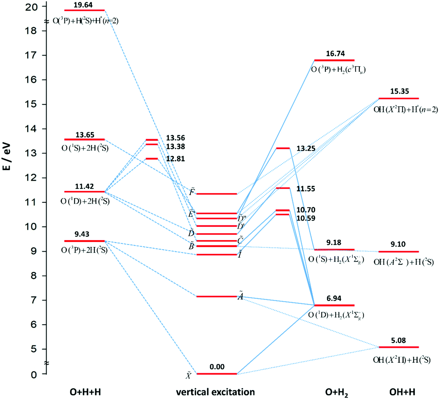 The Role Of The Three Body Photodissociation Channel Of Water In The Evolution Of Dioxygen In Astrophysical Applications Physical Chemistry Chemical Physics Rsc Publishing