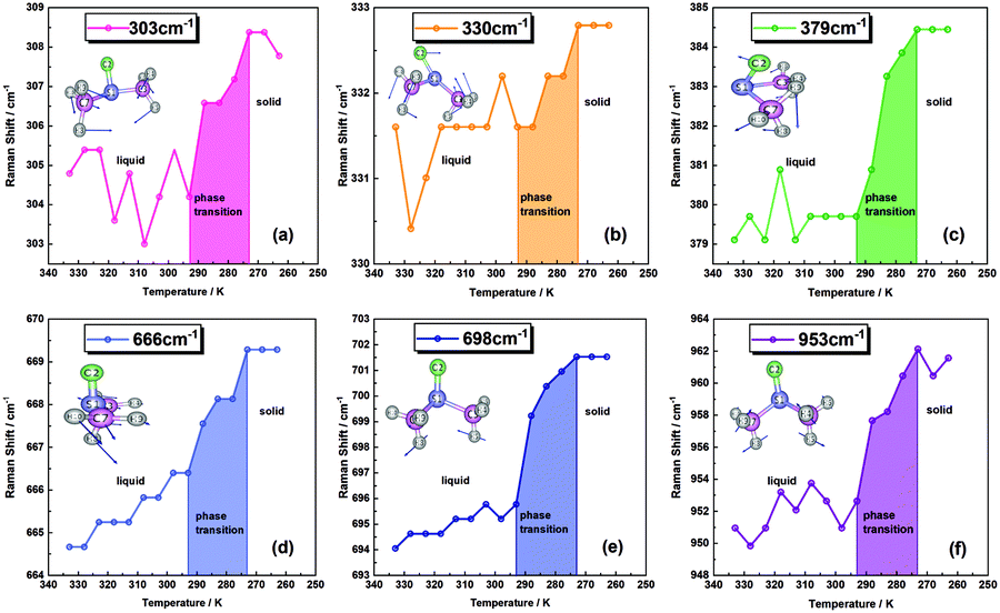 Phase Transition Induced Changes In The Raman Properties Of Dmso Benzene Binary Systems Physical Chemistry Chemical Physics Rsc Publishing