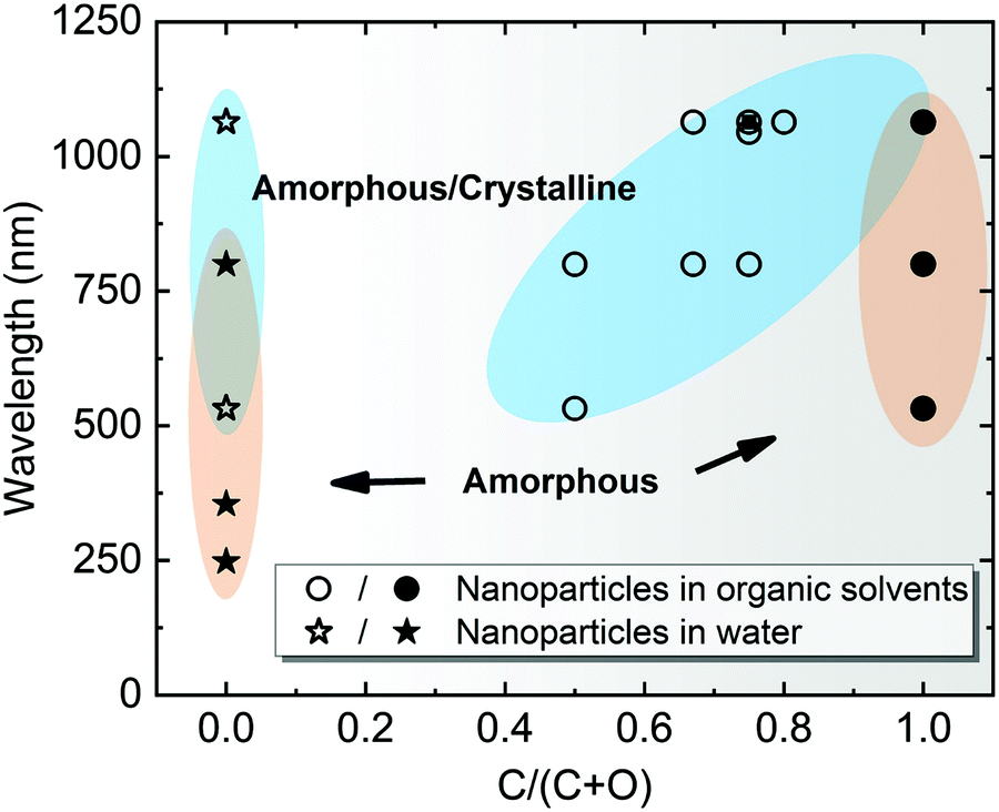 Design And Perspective Of Amorphous Metal Nanoparticles From Laser ...