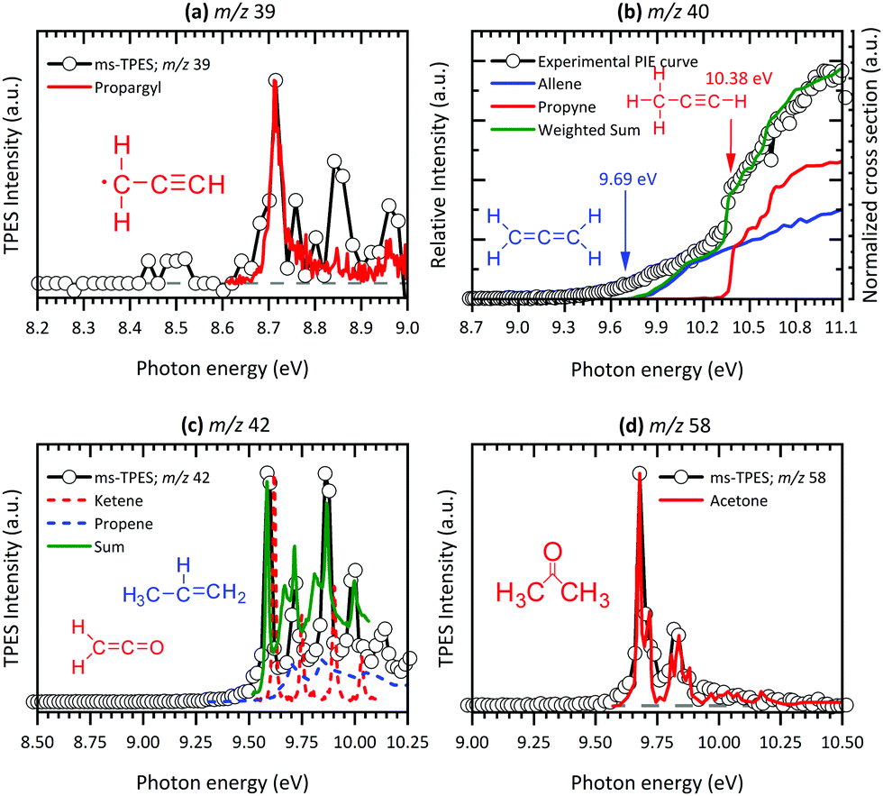 Gas Phase Aluminium Acetylacetonate Decomposition Revision Of The Current Mechanism By Vuv Synchrotron Radiation Physical Chemistry Chemical Physics Rsc Publishing