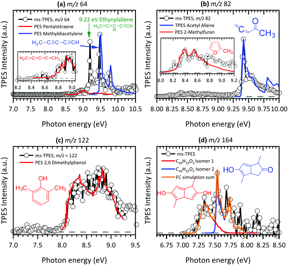 Gas Phase Aluminium Acetylacetonate Decomposition Revision Of The Current Mechanism By Vuv Synchrotron Radiation Physical Chemistry Chemical Physics Rsc Publishing