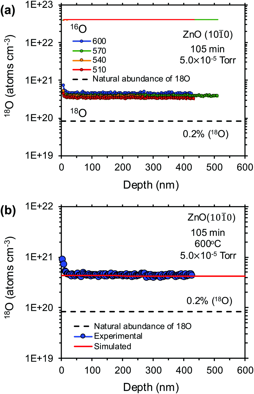 Mechanism Of Creation And Destruction Of Oxygen Interstitial Atoms Nonpolar Zinc Oxide 10 1 With Bining Macron 0 Surfaces Physical Chemistry Chemical Physics Rsc Publishing