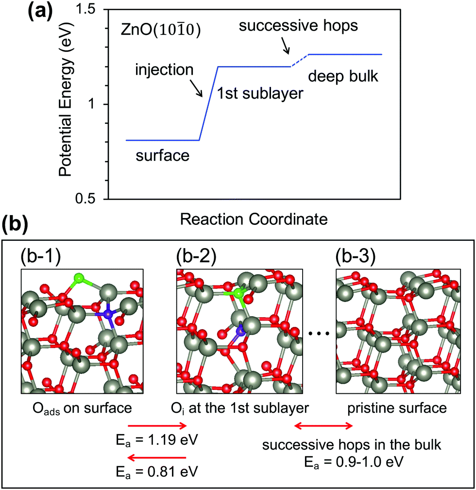 Mechanism Of Creation And Destruction Of Oxygen Interstitial Atoms Nonpolar Zinc Oxide 10 1 With Bining Macron 0 Surfaces Physical Chemistry Chemical Physics Rsc Publishing