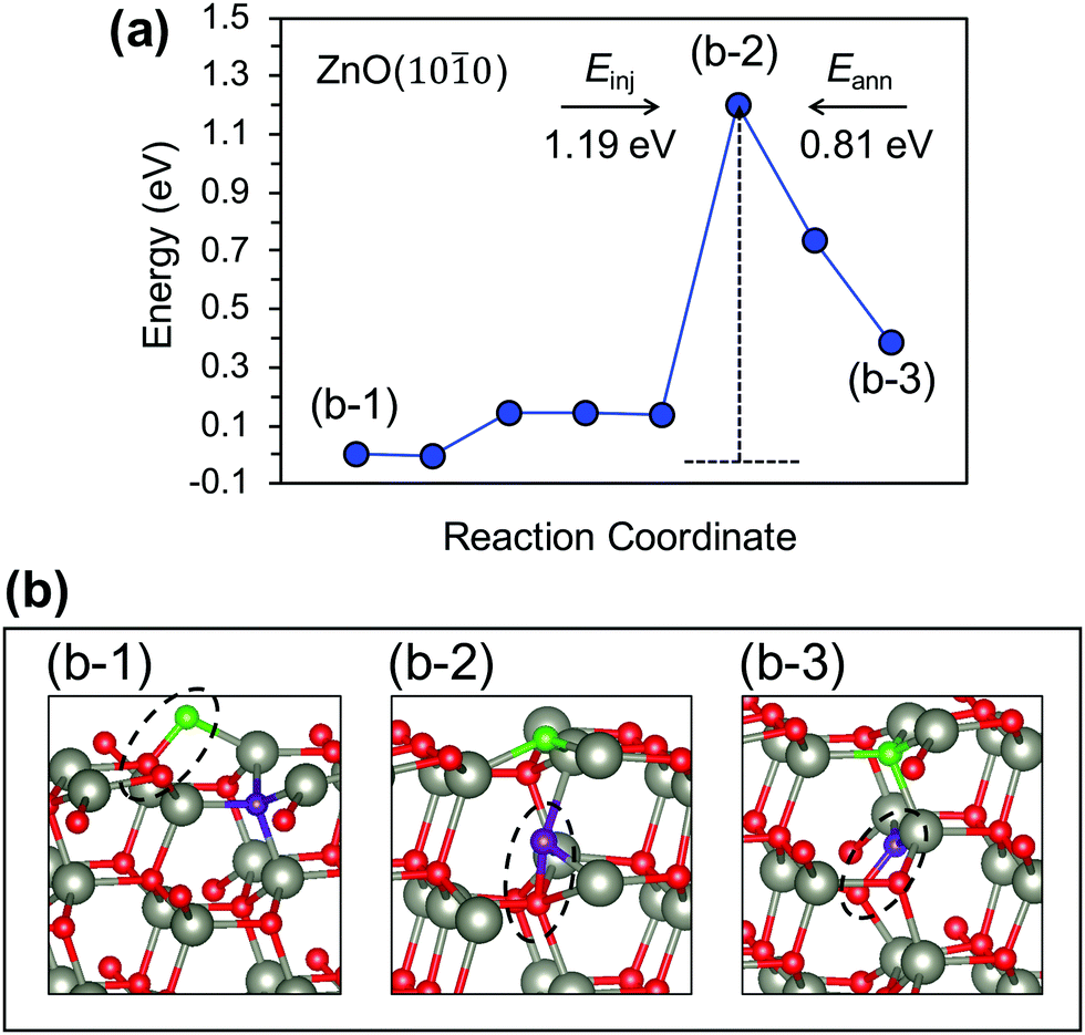 Mechanism Of Creation And Destruction Of Oxygen Interstitial Atoms Nonpolar Zinc Oxide 10 1 With Bining Macron 0 Surfaces Physical Chemistry Chemical Physics Rsc Publishing