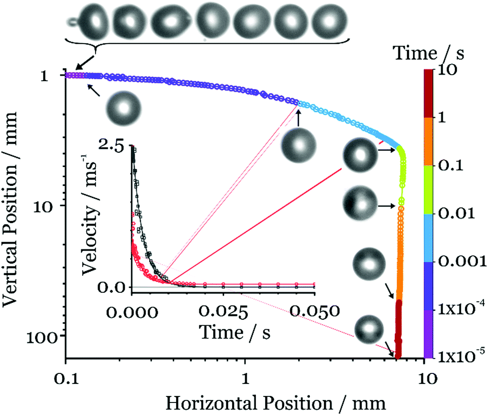 High Time Resolution Measurements Of Droplet Evaporation Kinetics And ...