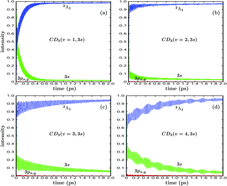 Photodissociation of the methyl radical the role of nonadiabatic