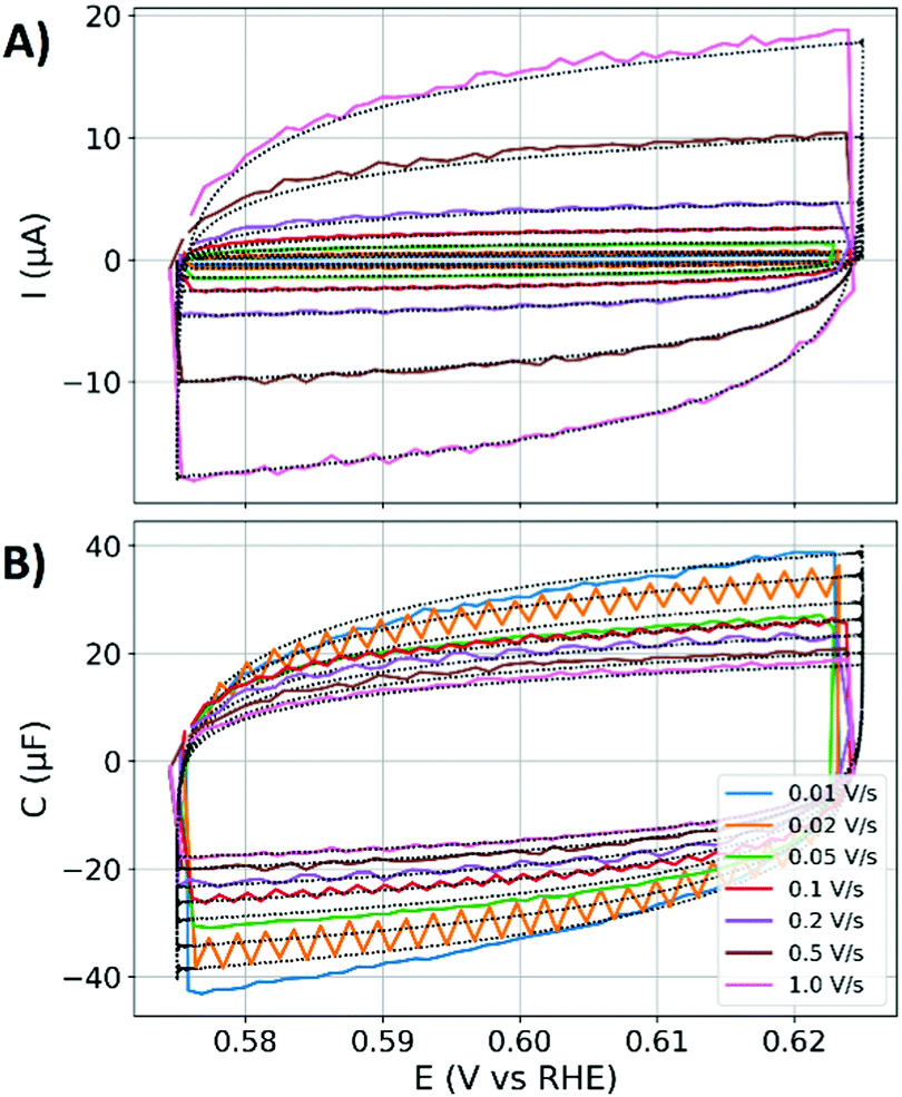 Double layer capacitances analysed with impedance spectroscopy and ...