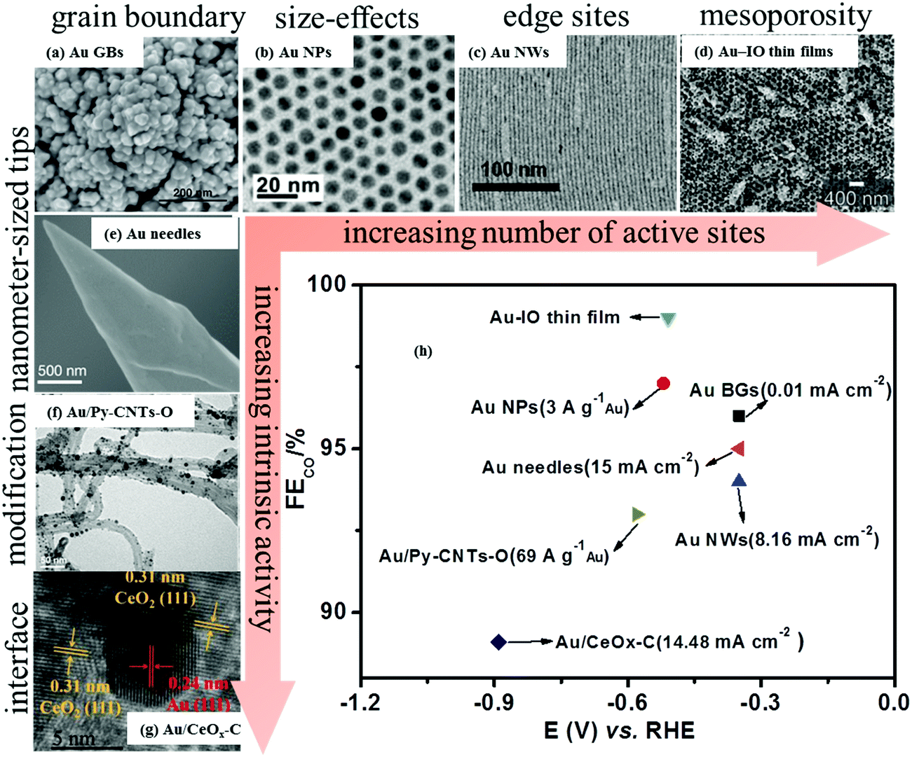 Electrocatalysis For Co2 Conversion From Fundamentals To Value Added Products Chemical Society Reviews Rsc Publishing