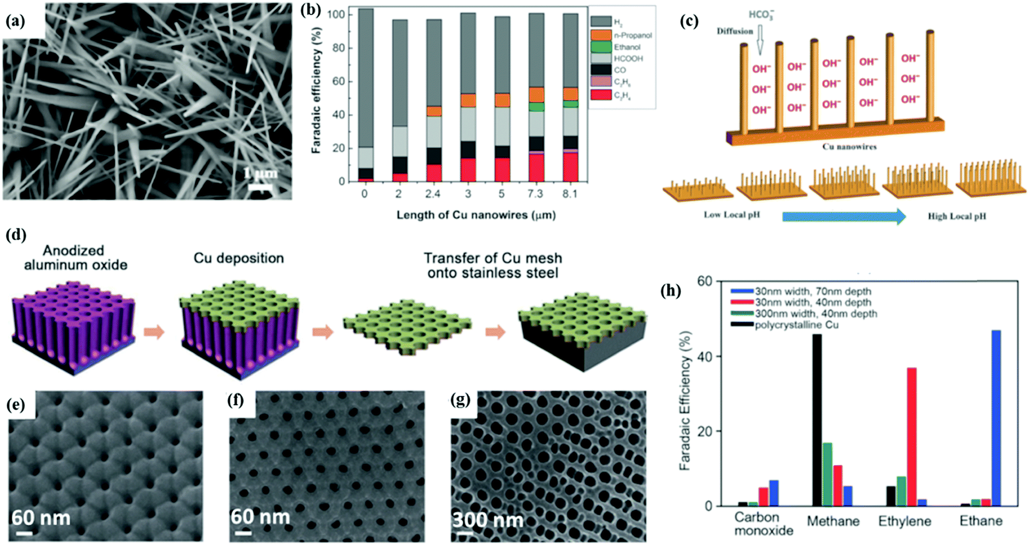 Electrocatalysis For Co2 Conversion From Fundamentals To Value Added Products Chemical Society Reviews Rsc Publishing