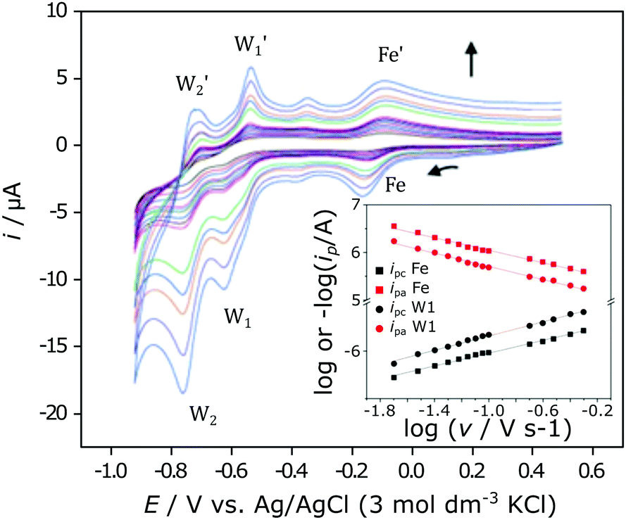 Heterogenisation Of Polyoxometalates And Other Metal Based Complexes In Metal Organic Frameworks From Synthesis To Characterisation And Applications In Catalysis Chemical Society Reviews Rsc Publishing