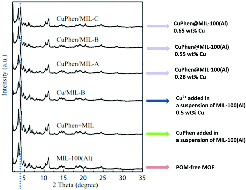 Heterogenisation Of Polyoxometalates And Other Metal Based Complexes In Metal Organic Frameworks From Synthesis To Characterisation And Applications In Catalysis Chemical Society Reviews Rsc Publishing