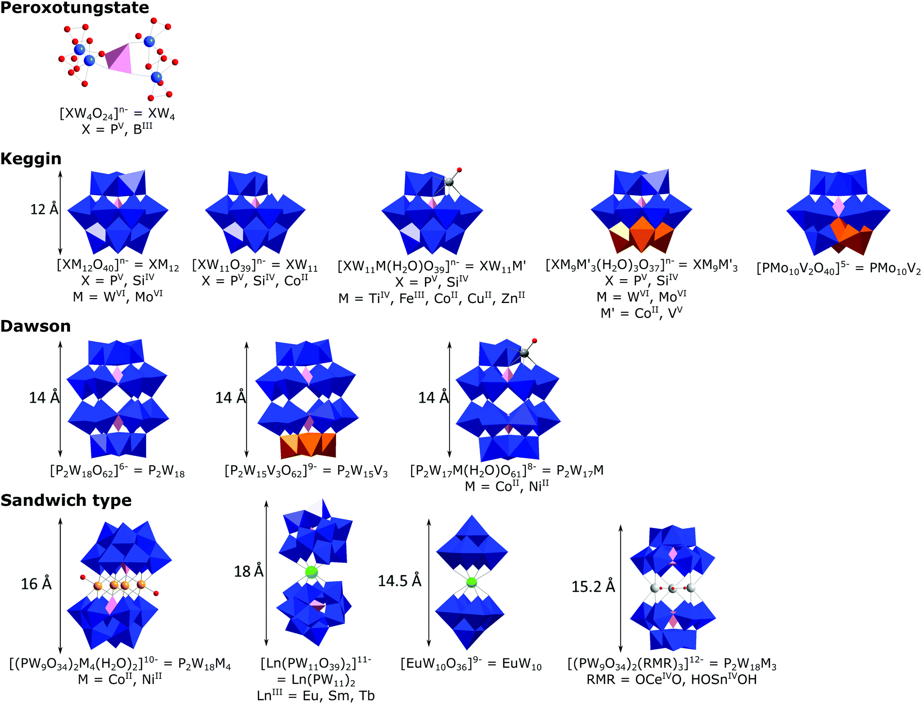 Heterogenisation Of Polyoxometalates And Other Metal Based Complexes In Metal Organic Frameworks From Synthesis To Characterisation And Applications In Catalysis Chemical Society Reviews Rsc Publishing