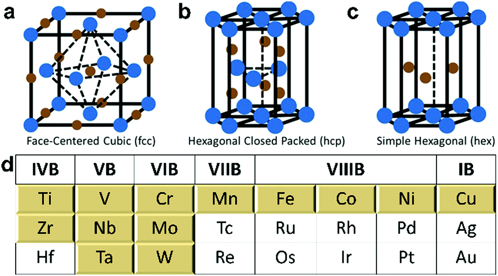 Transition Metal Nitrides For Electrochemical Energy Applications Chemical Society Reviews Rsc Publishing