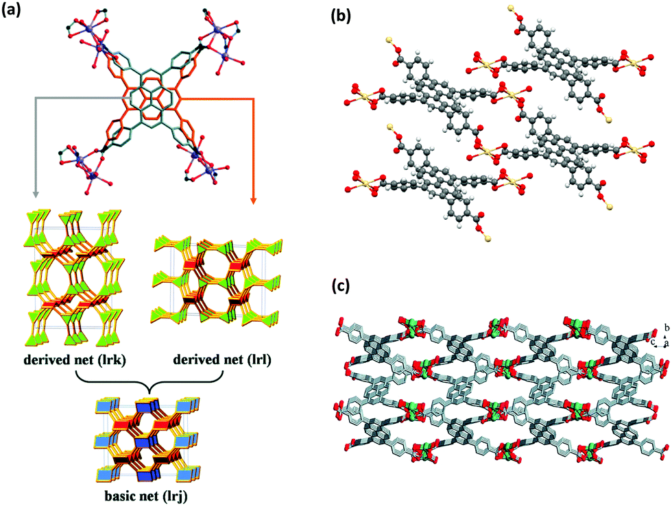 Pyrene-based metal organic frameworks: from synthesis to applications ...