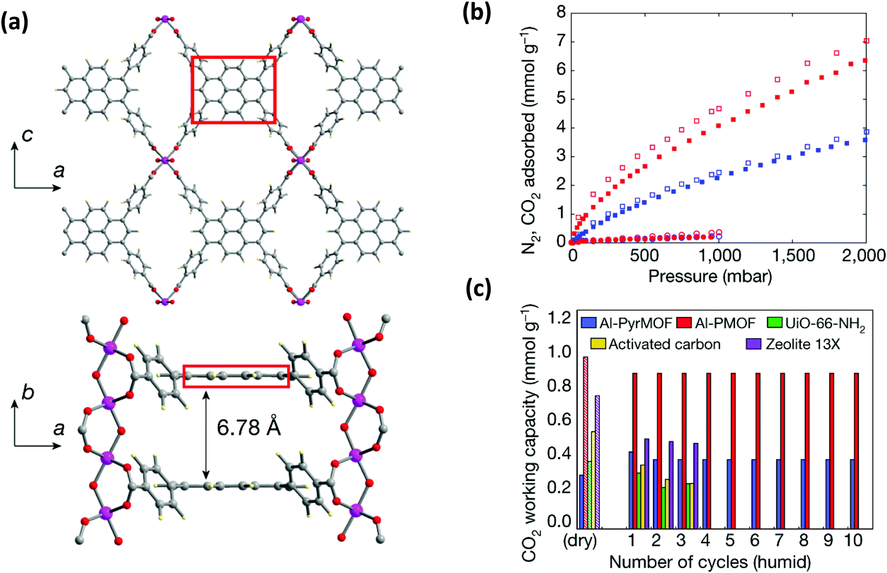 Pyrene Based Metal Organic Frameworks From Synthesis To Applications Chemical Society Reviews Rsc Publishing