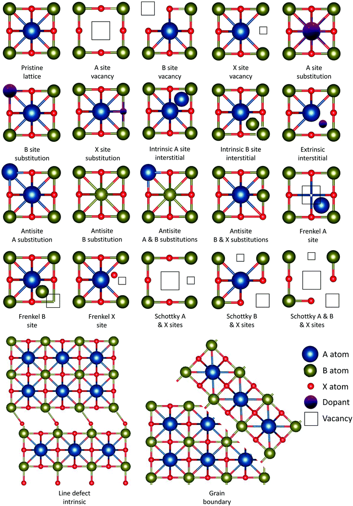 Defect Engineering Of Oxide Perovskites For Catalysis And Energy Storage Synthesis Of Chemistry And Materials Science Chemical Society Reviews Rsc Publishing