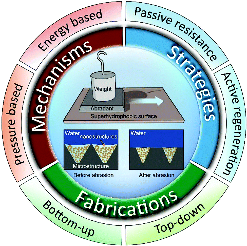 Robust Superhydrophobicity Mechanisms And Strategies Chemical Society Reviews Rsc Publishing