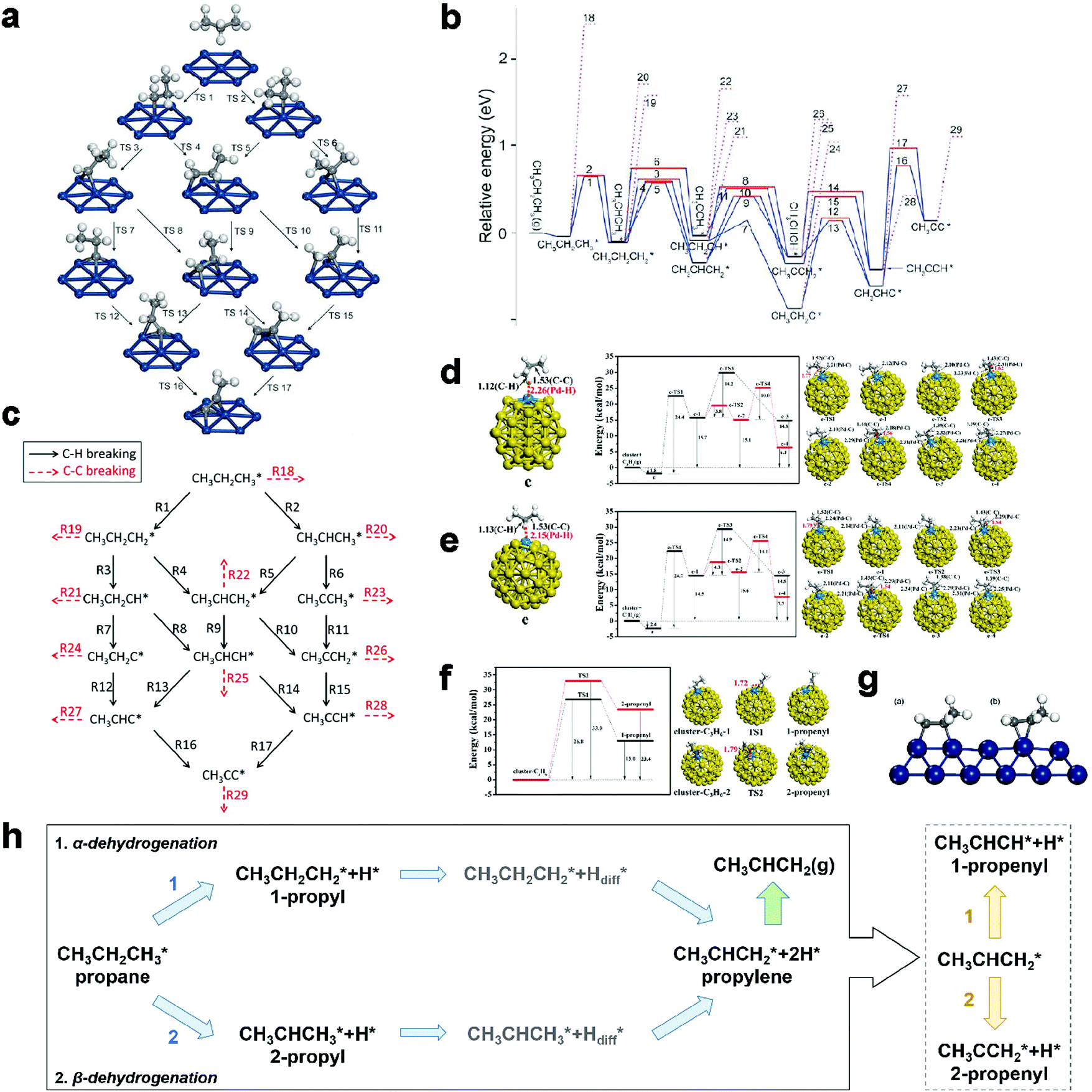 Propane Dehydrogenation Catalyst Development New Chemistry And Emerging Technologies Chemical Society Reviews Rsc Publishing