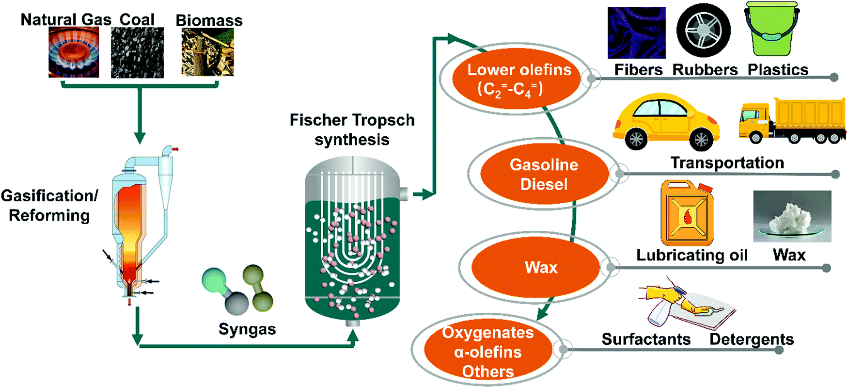 Carbonbased catalysts for FischerTropsch synthesis Chemical Society