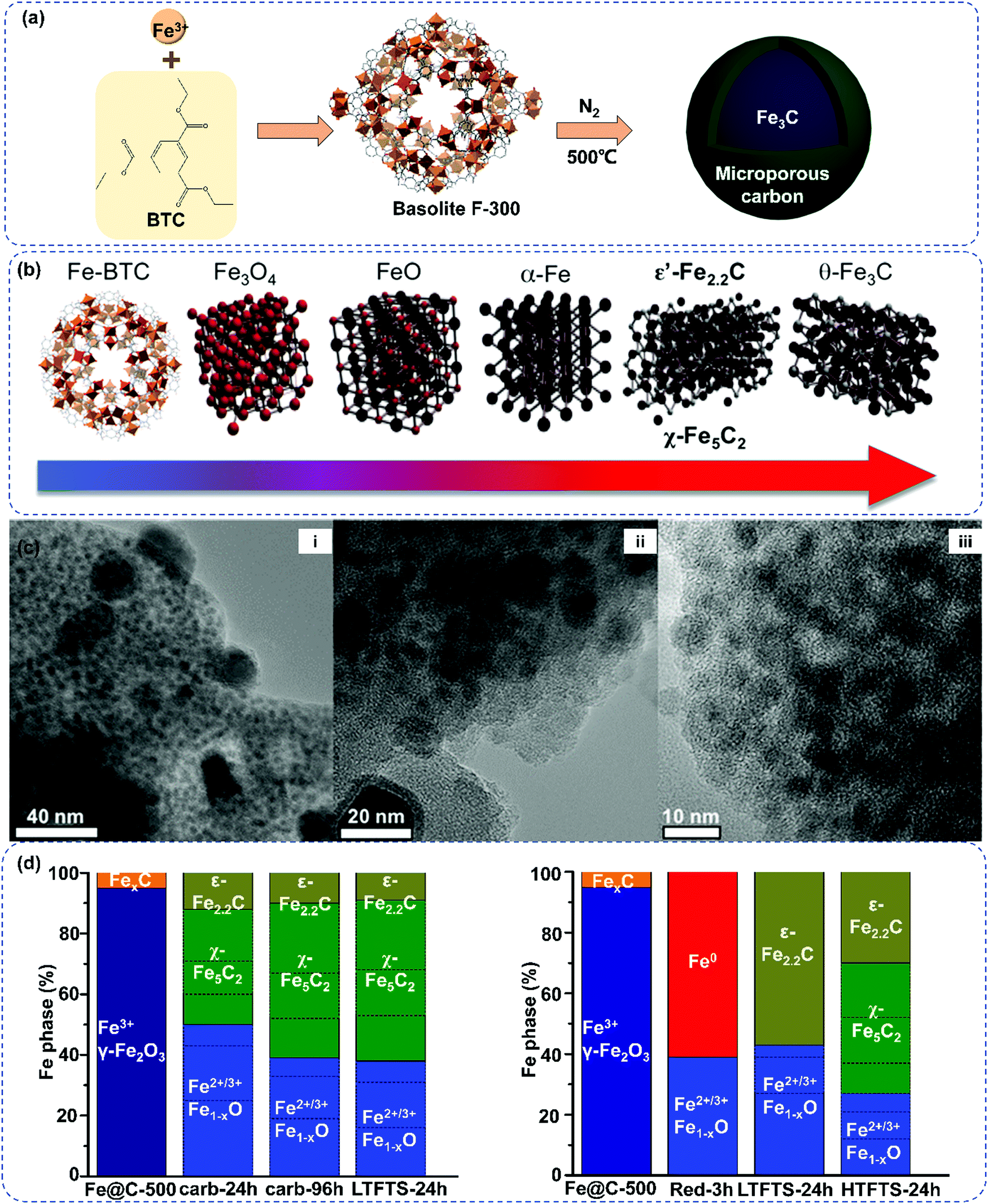 Carbon Based Catalysts For Fischer Tropsch Synthesis Chemical Society Reviews Rsc Publishing