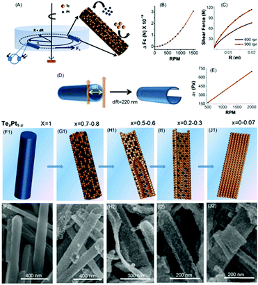 Mechanochemical Methods For The Transfer Of Electrons And Exchange Of Ions Inorganic Reactivity From Nanoparticles To Organometallics Chemical Society Reviews Rsc Publishing