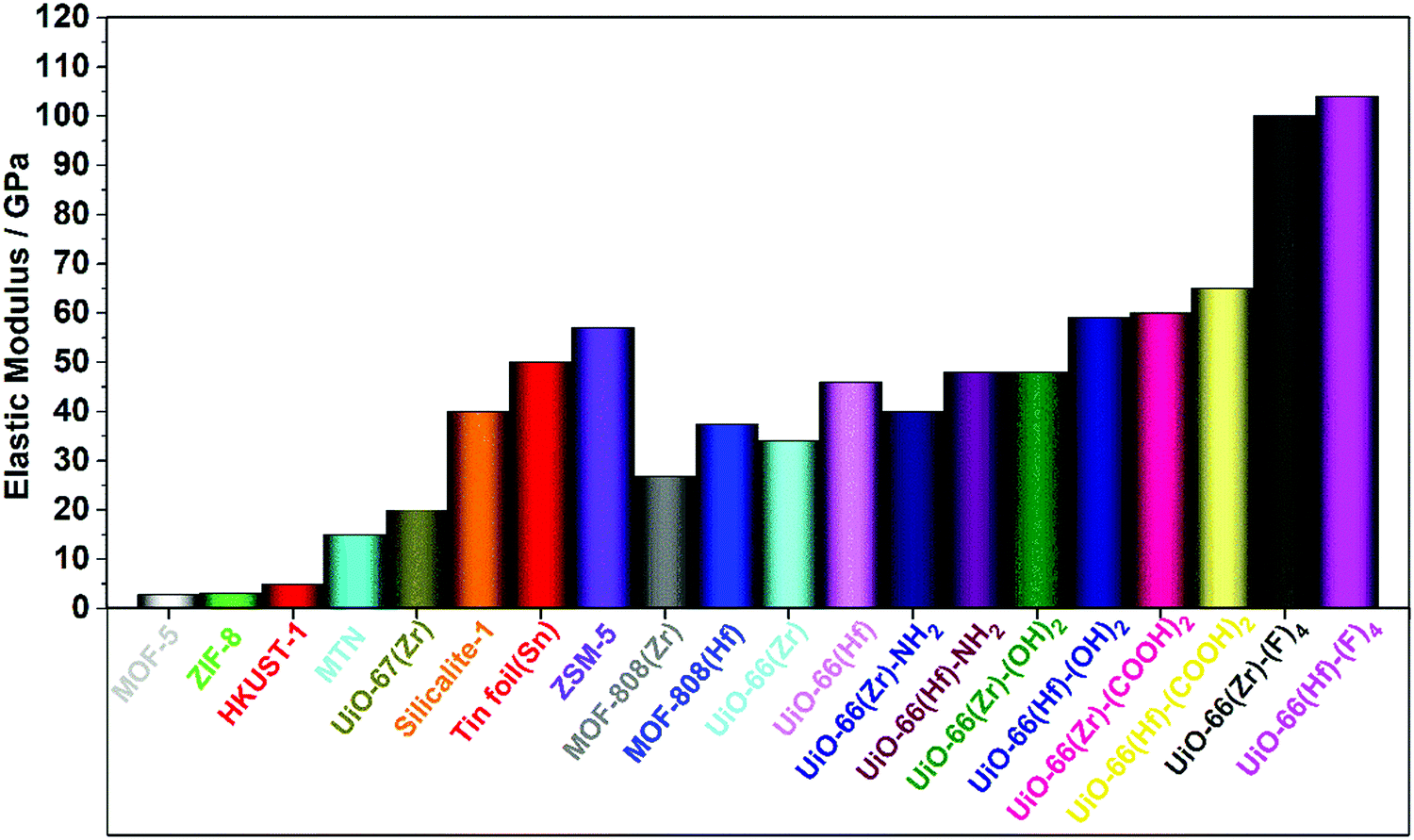 The Chemistry And Applications Of Hafnium And Cerium Iv Metal Organic Frameworks Chemical Society Reviews Rsc Publishing