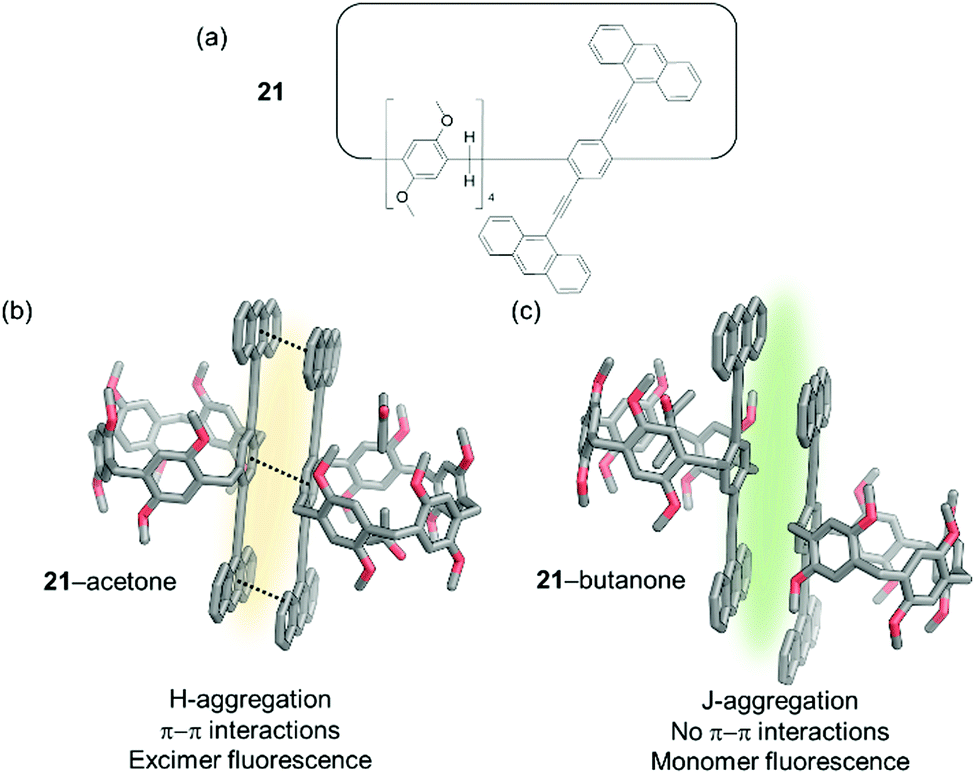 Advances In Applied Supramolecular Technologies Chemical Society Reviews Rsc Publishing