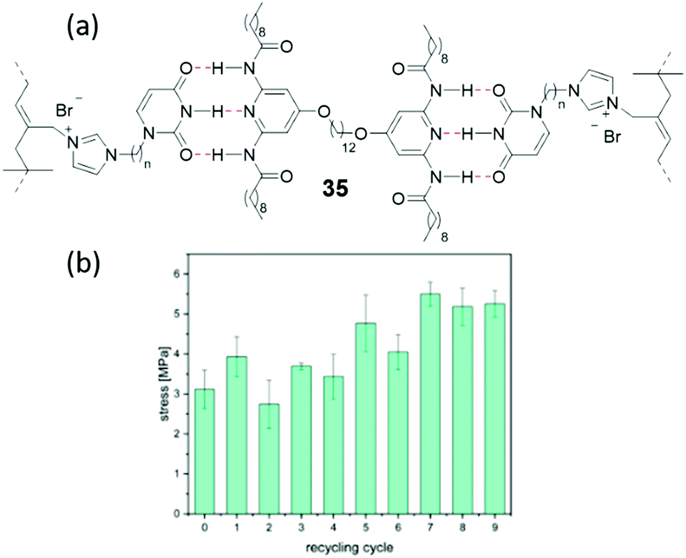 Advances In Applied Supramolecular Technologies Chemical Society Reviews Rsc Publishing