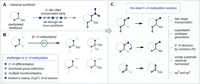 Installing The Magic Methyl C H Methylation In Synthesis Chemical Society Reviews Rsc Publishing