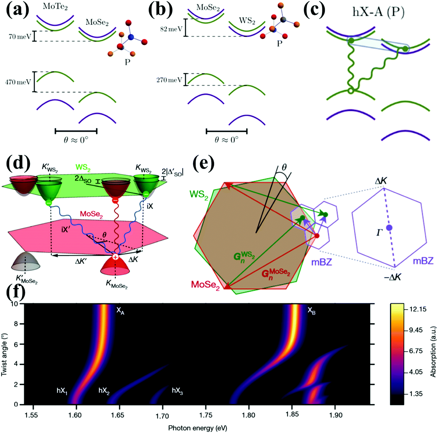 Moire Superlattices And Related Moire Excitons In Twisted Van Der Waals Heterostructures Chemical Society Reviews Rsc Publishing