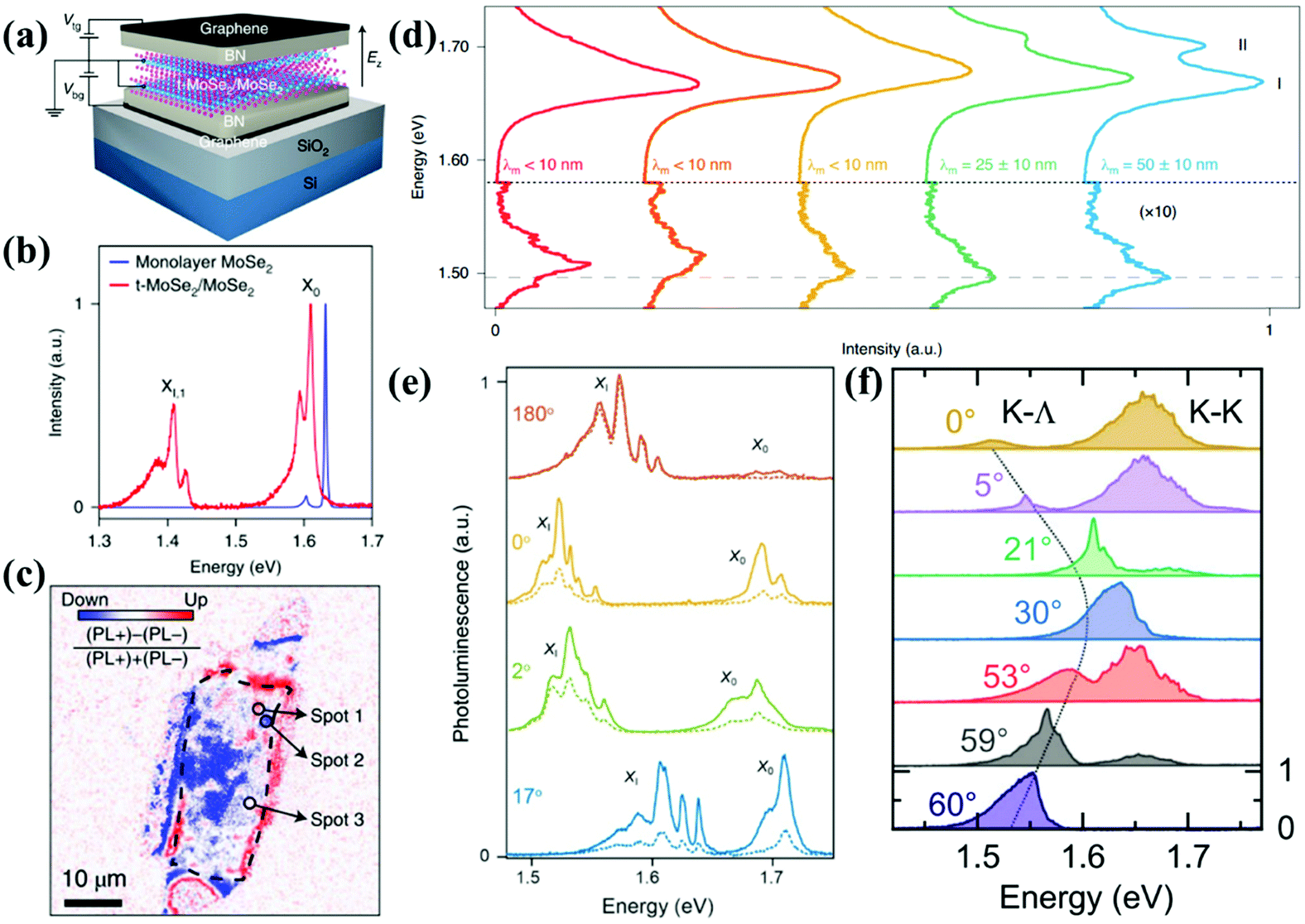 Moire Superlattices And Related Moire Excitons In Twisted Van Der Waals Heterostructures Chemical Society Reviews Rsc Publishing
