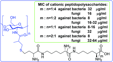 Chemically Modified And Conjugated Antimicrobial Peptides Against Superbugs Chemical Society Reviews Rsc Publishing