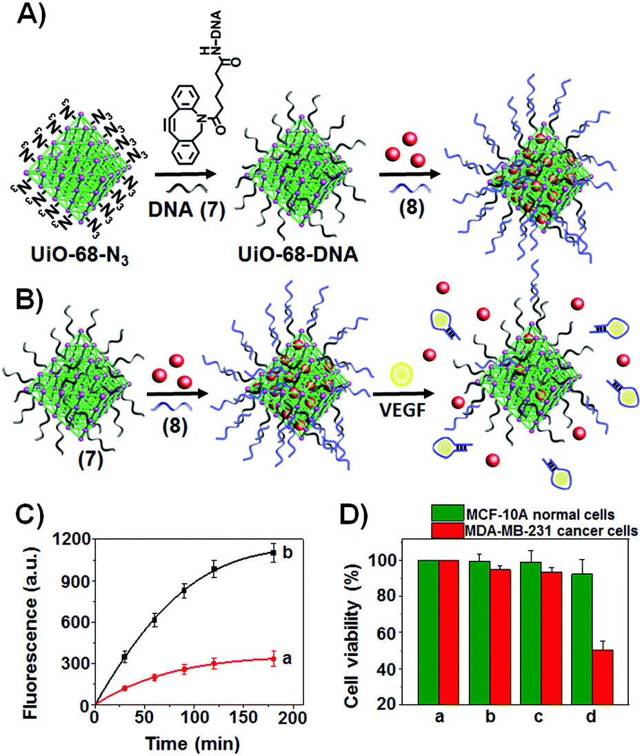 Stimuli Responsive Metal Organic Framework Nanoparticles For Controlled Drug Delivery And Medical Applications Chemical Society Reviews Rsc Publishing