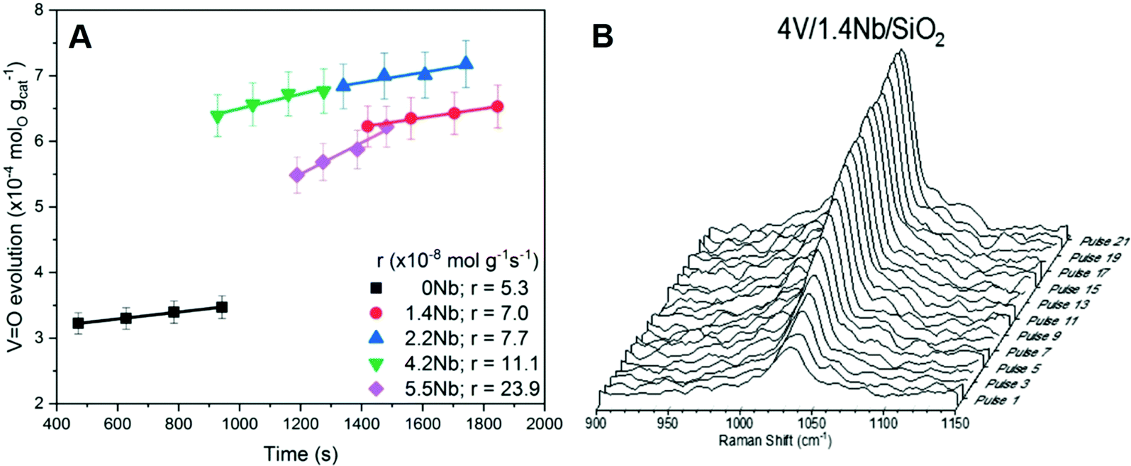 New Advances In Using Raman Spectroscopy For The Characterization Of Catalysts And Catalytic Reactions Chemical Society Reviews Rsc Publishing