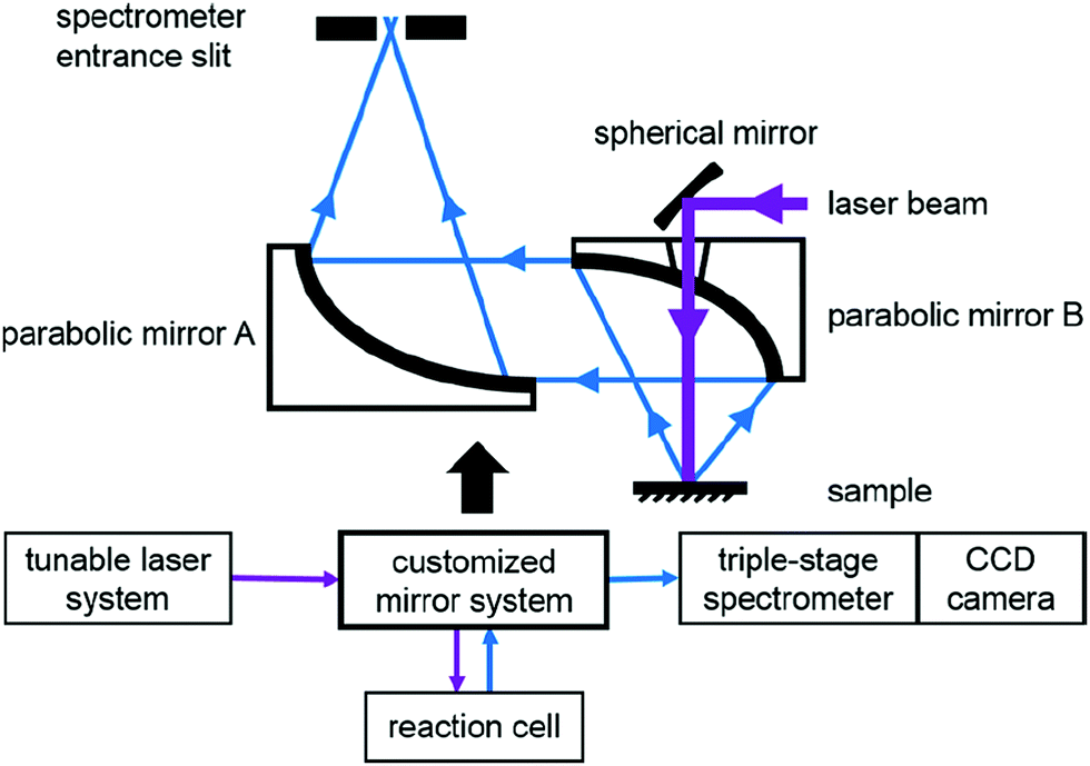 New Advances In Using Raman Spectroscopy For The Characterization Of Catalysts And Catalytic Reactions Chemical Society Reviews Rsc Publishing