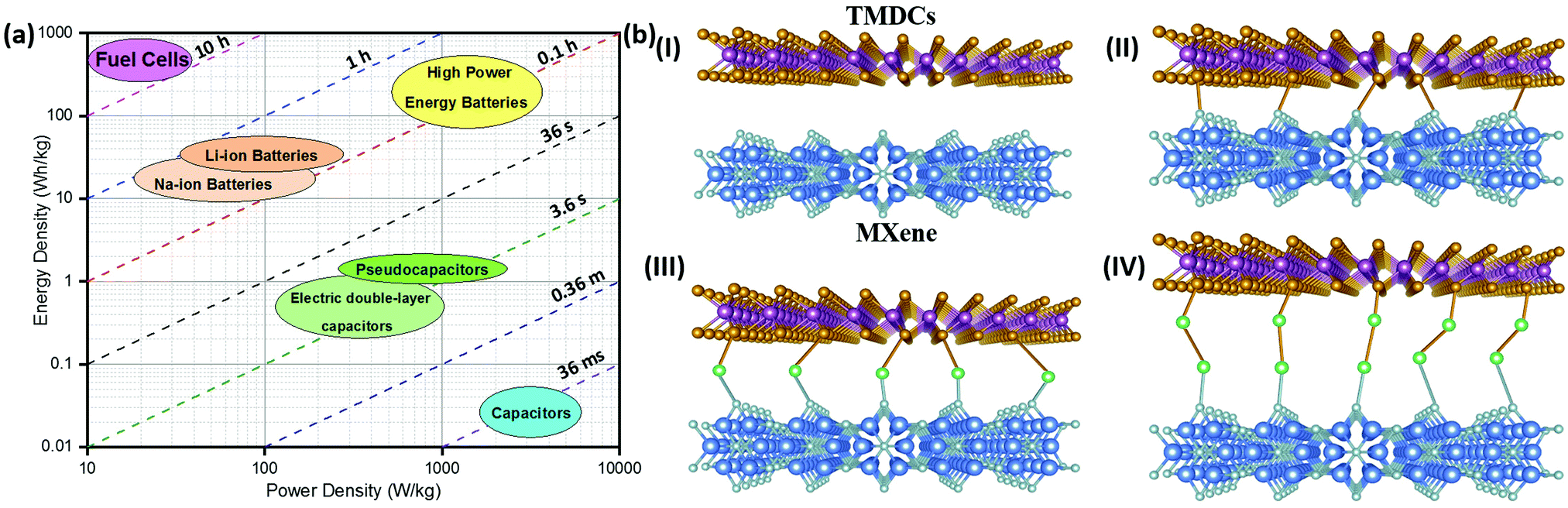 Interface Chemistry Of Two Dimensional Heterostructures Fundamentals To Applications Chemical Society Reviews Rsc Publishing