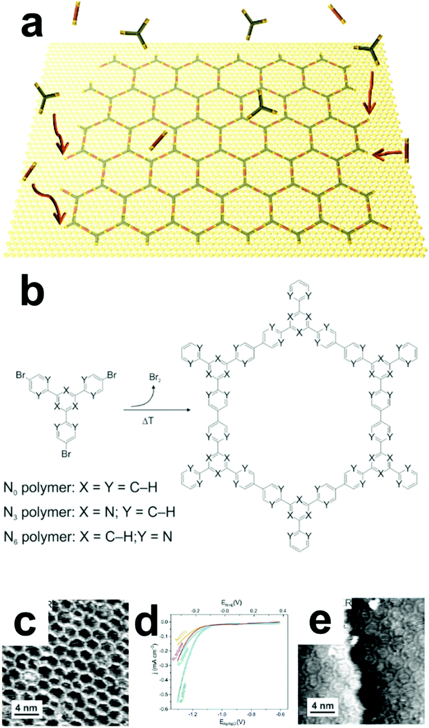 Insights Into Electrocatalysis By Scanning Tunnelling Microscopy Chemical Society Reviews Rsc Publishing