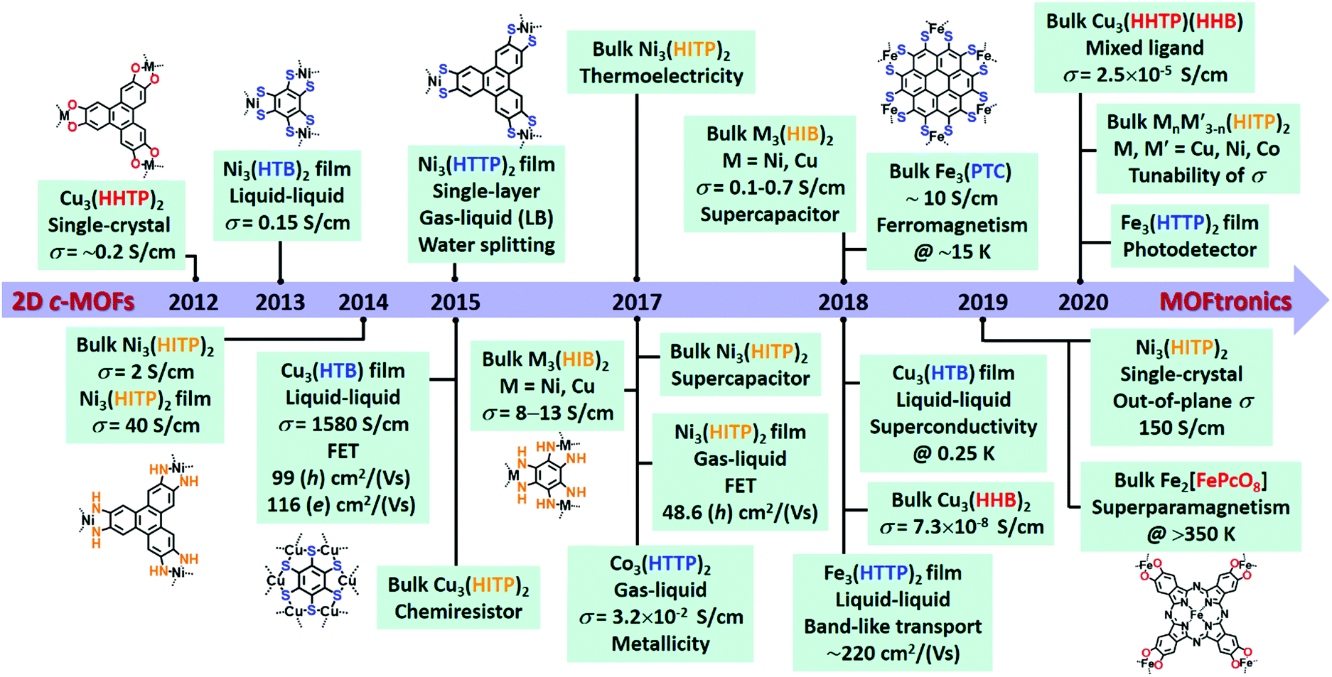 Two Dimensional Conjugated Metal Organic Frameworks 2d C Mofs Chemistry And Function For Moftronics Chemical Society Reviews Rsc Publishing
