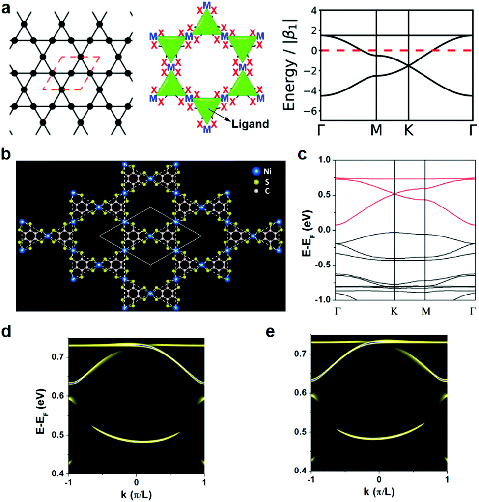 Two Dimensional Conjugated Metal Organic Frameworks 2d C Mofs Chemistry And Function For Moftronics Chemical Society Reviews Rsc Publishing Two Dimensional Conjugated Metal Organic Frameworks 2d C Mofs Chemistry And Function For Moftronics Chemical Society Reviews Rsc Publishing
