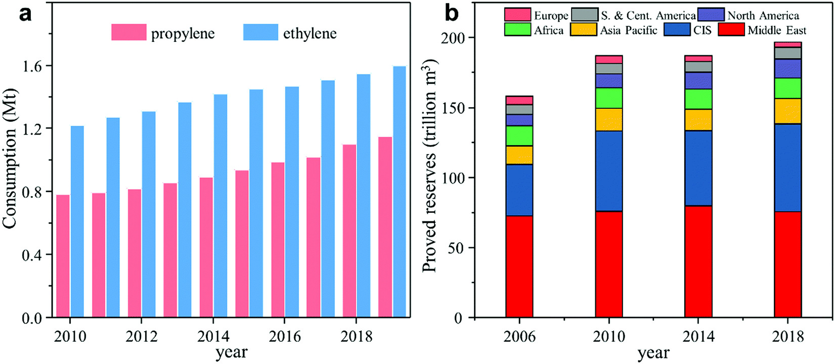 Oxidative Dehydrogenation Of Light Alkanes To Olefins On Metal Free Catalysts Chemical Society Reviews Rsc Publishing