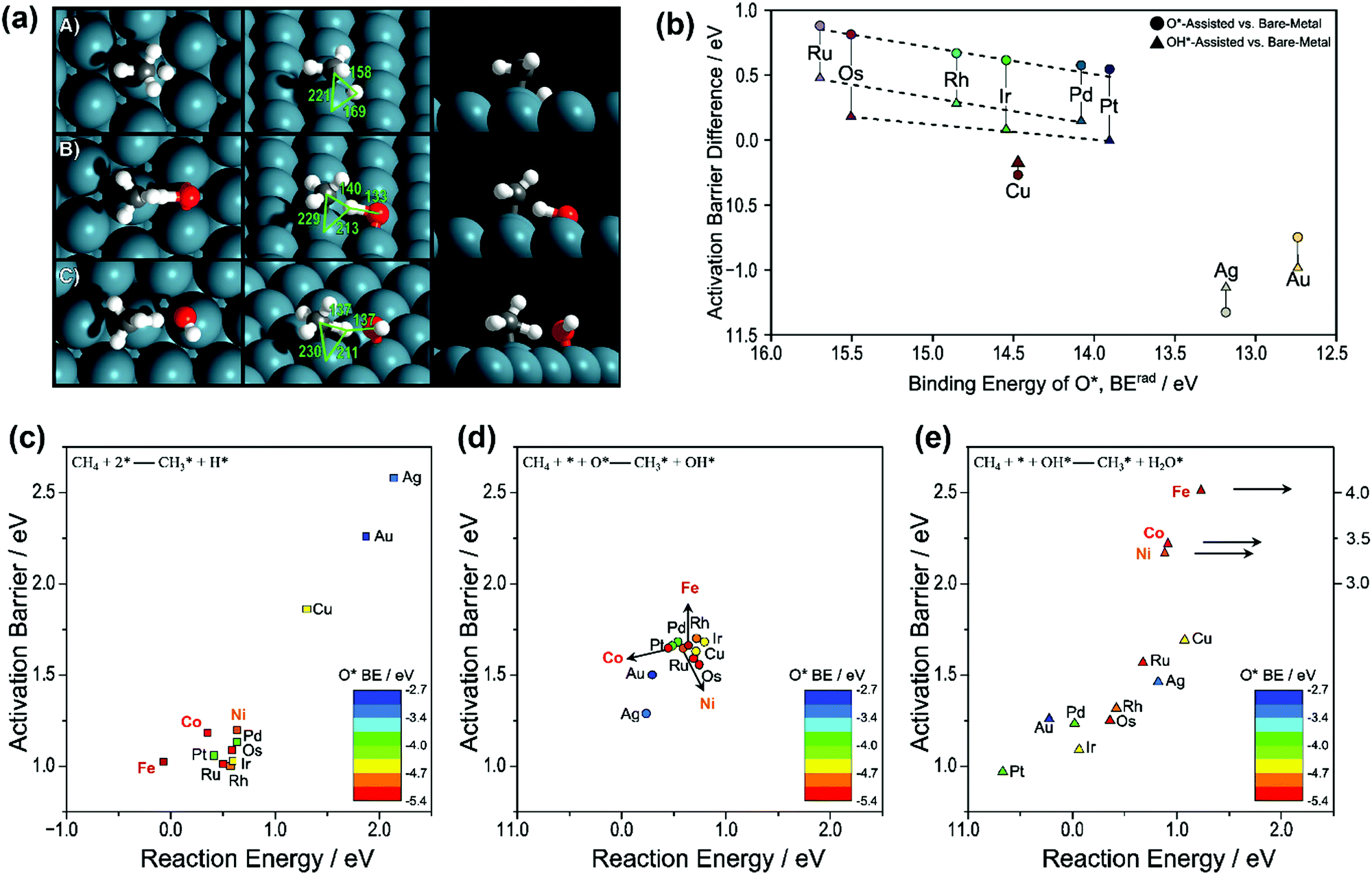 C H Bond Activation In Light Alkanes A Theoretical Perspective Chemical Society Reviews Rsc Publishing