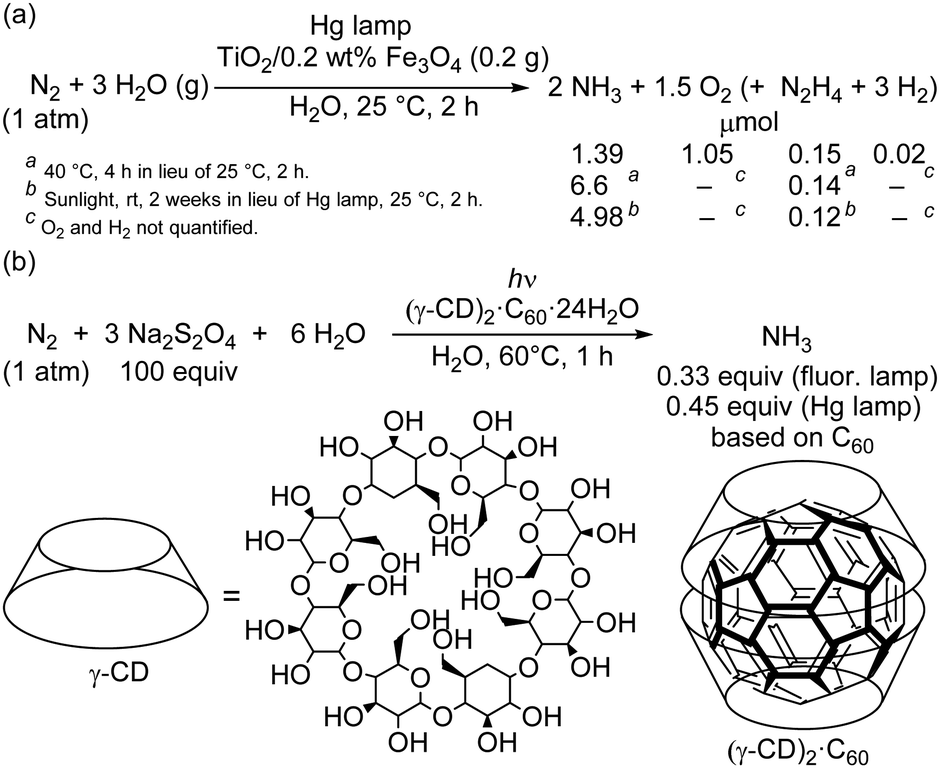 Comprehensive Insights Into Synthetic Nitrogen Fixation Assisted By Molecular Catalysts Under Ambient Or Mild Conditions Chemical Society Reviews Rsc Publishing