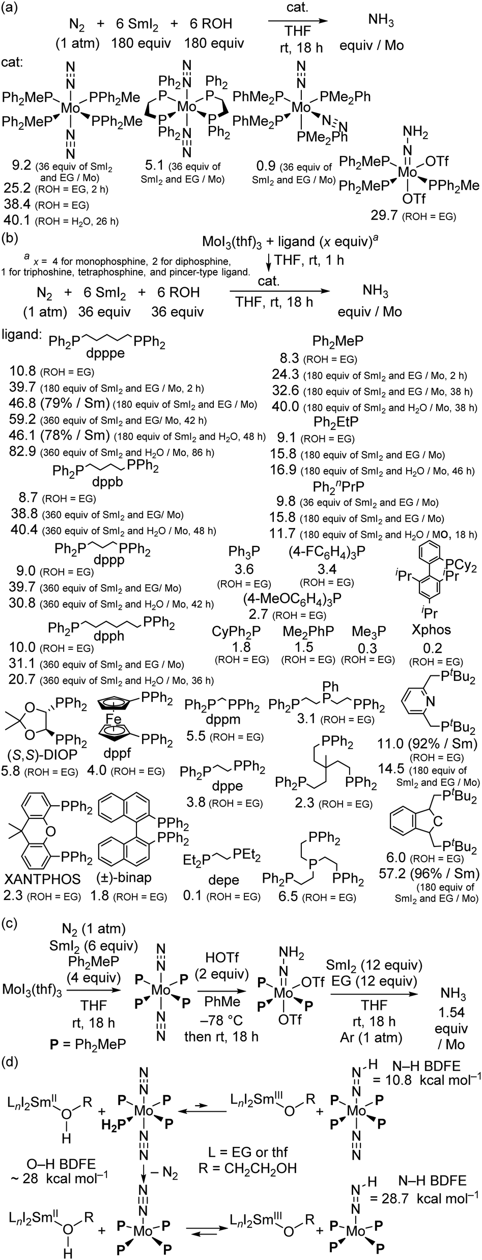 Comprehensive Insights Into Synthetic Nitrogen Fixation Assisted By Molecular Catalysts Under Ambient Or Mild Conditions Chemical Society Reviews Rsc Publishing
