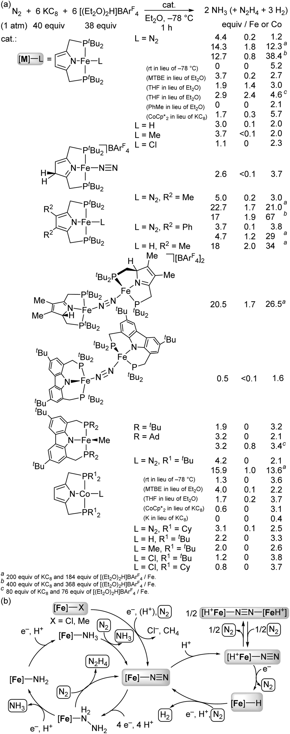 Comprehensive Insights Into Synthetic Nitrogen Fixation Assisted By Molecular Catalysts Under Ambient Or Mild Conditions Chemical Society Reviews Rsc Publishing