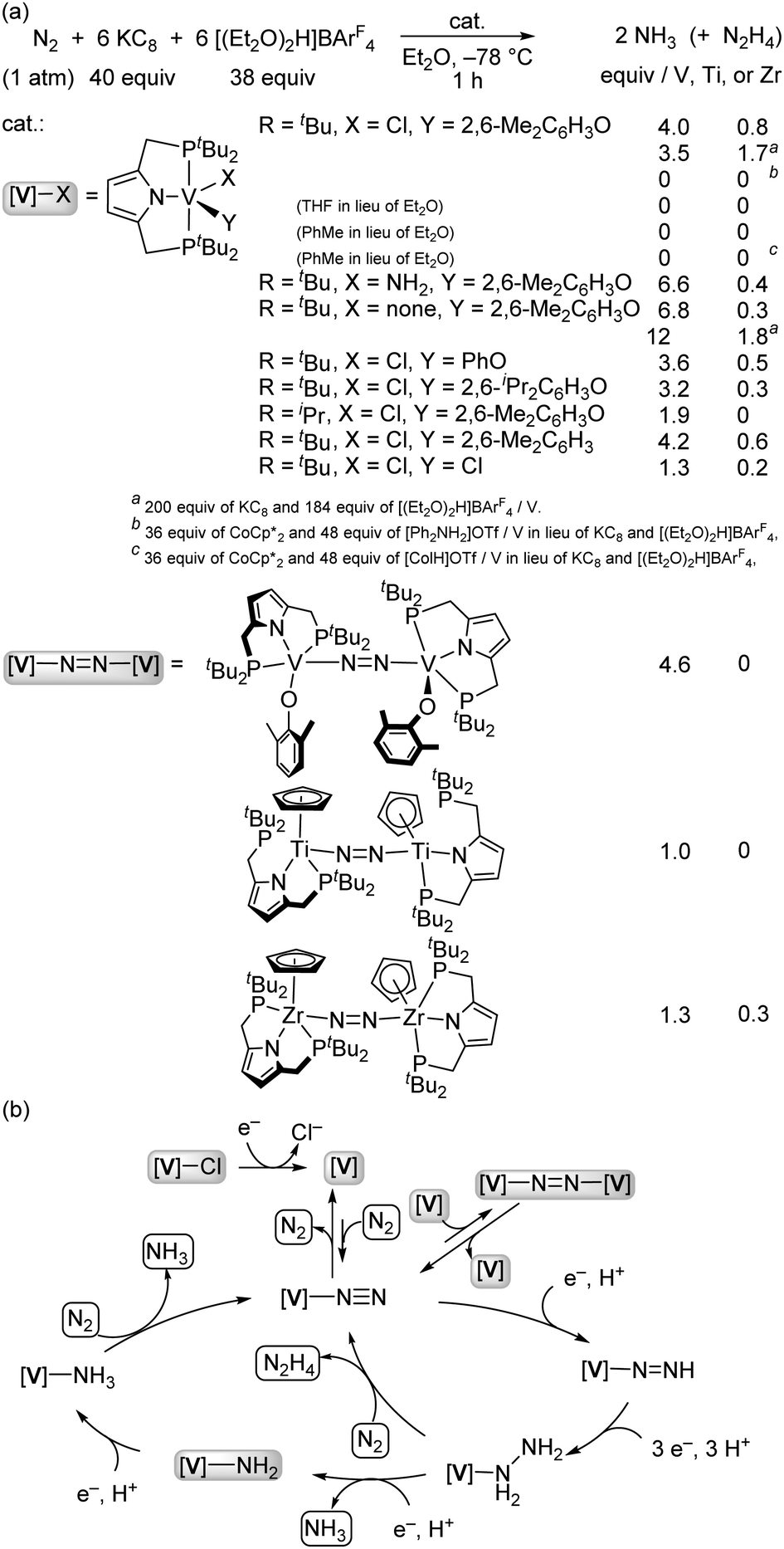 Comprehensive Insights Into Synthetic Nitrogen Fixation Assisted By Molecular Catalysts Under Ambient Or Mild Conditions Chemical Society Reviews Rsc Publishing