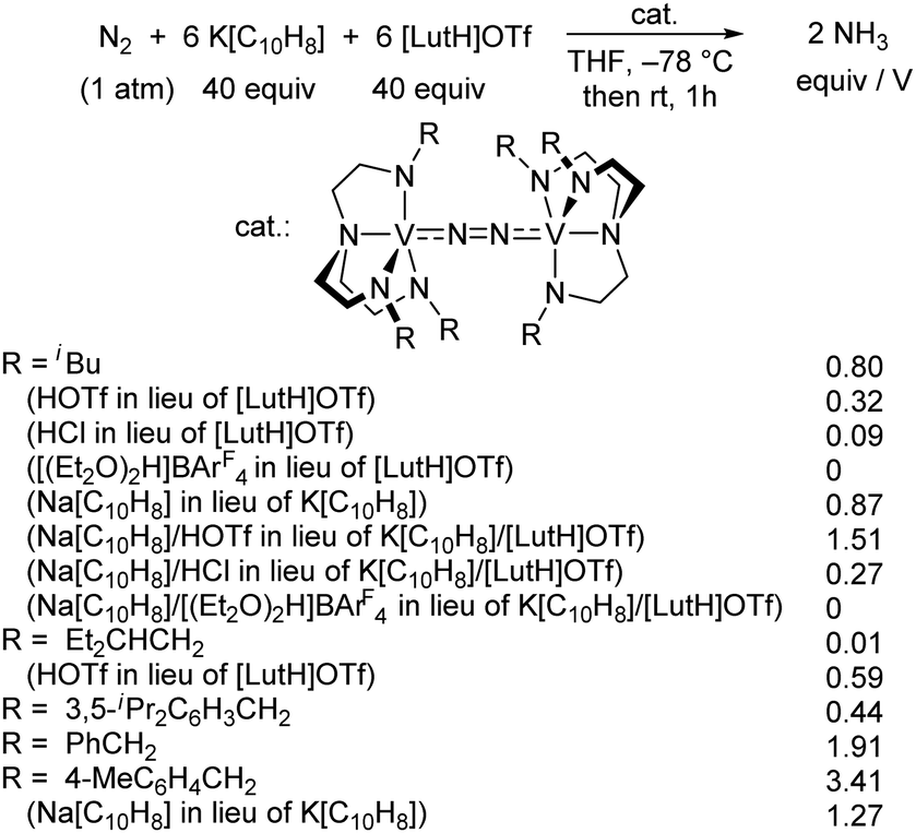 Comprehensive Insights Into Synthetic Nitrogen Fixation Assisted By Molecular Catalysts Under Ambient Or Mild Conditions Chemical Society Reviews Rsc Publishing