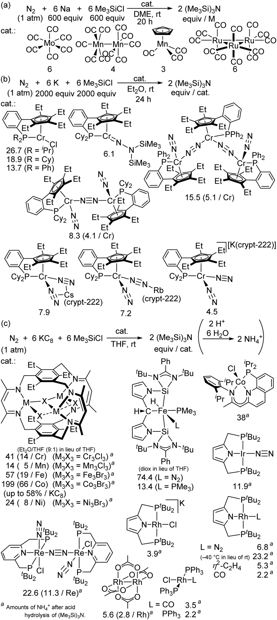 Comprehensive Insights Into Synthetic Nitrogen Fixation Assisted By Molecular Catalysts Under Ambient Or Mild Conditions Chemical Society Reviews Rsc Publishing